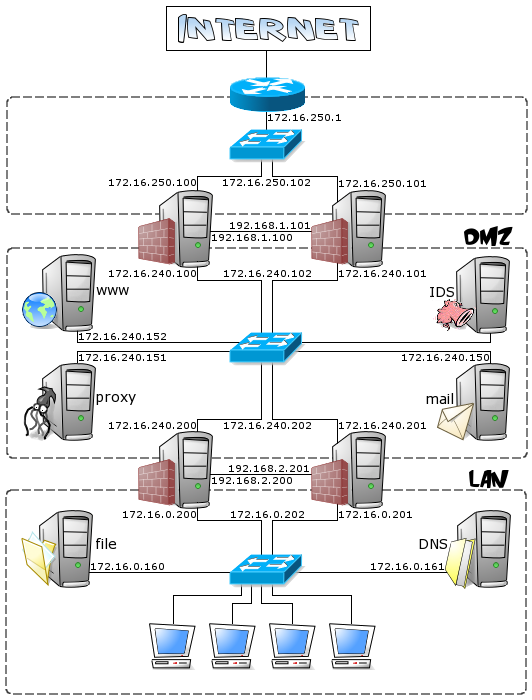 Network Topology