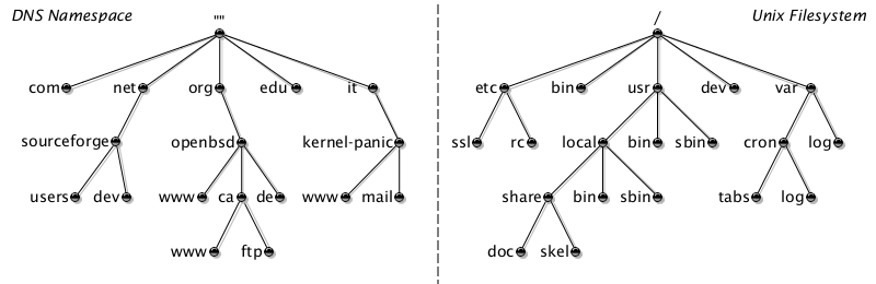 DNS Namespace vs. Unix FileSystem