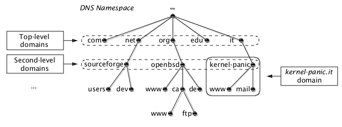 Domains levels