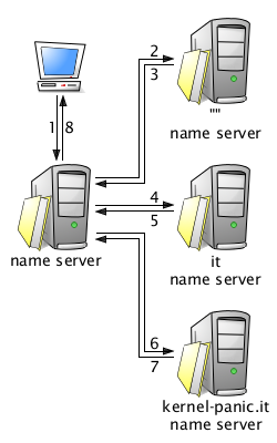 The name resolution process