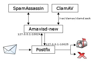 Filtering architecture