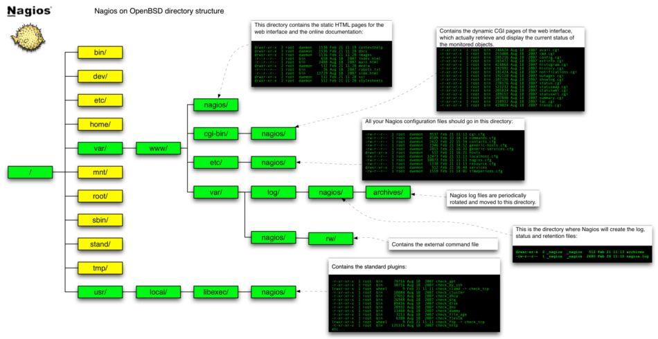 Directory structure