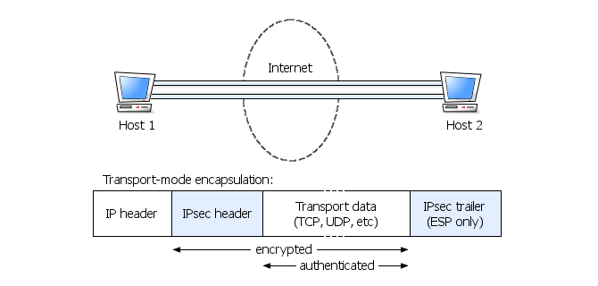 Transport-mode VPN