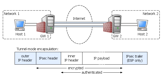 Tunnel-mode VPN