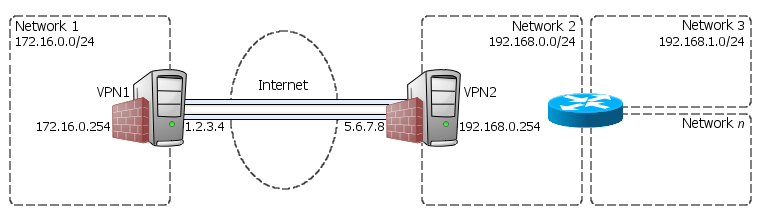 VPN topology